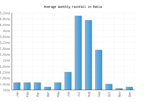Ratia monthly rainfall chart (inches)