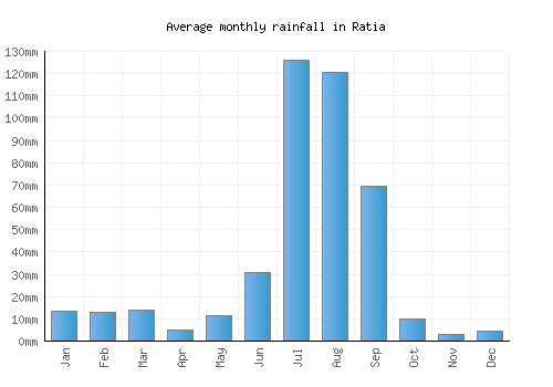 Ratia monthly rainfall chart (mm)