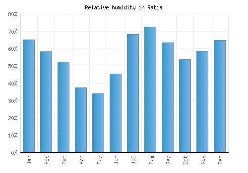 Ratia relative humidity averages