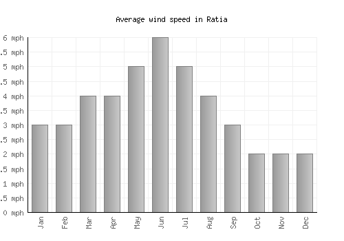 Ratia average winspeed by month (mph)