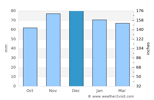 Ratingen average rain in December