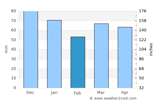 Ratingen average rain in February