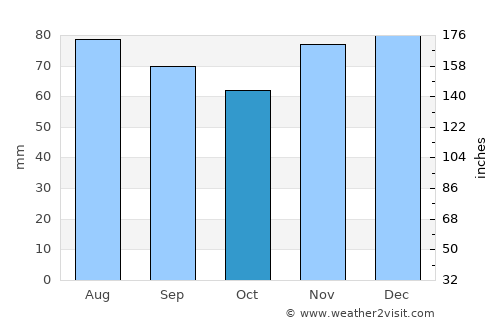 Ratingen average rain in October