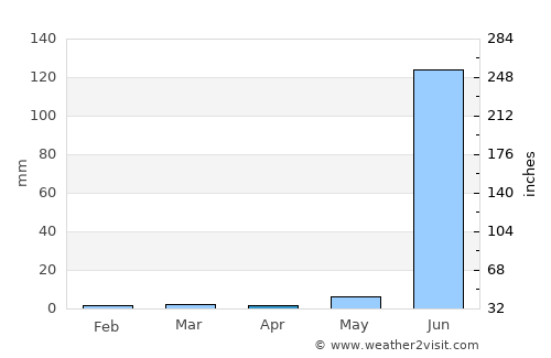 Ratlām average rain in April