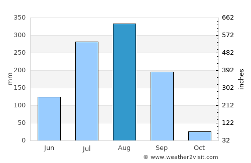 Ratlām average rain in August