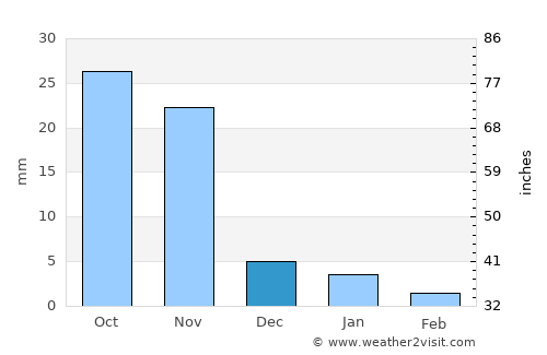 Ratlām average rain in December