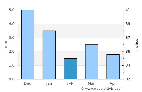 Ratlām average rain in February