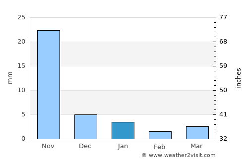 Ratlām average rain in January
