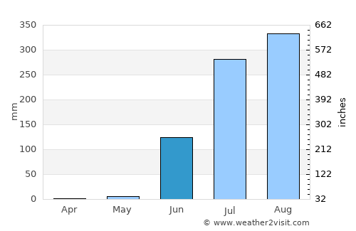 Ratlām average rain in June