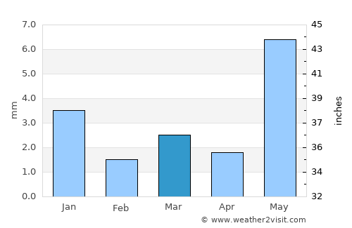 Ratlām average rain in March