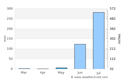Ratlām average rain in May