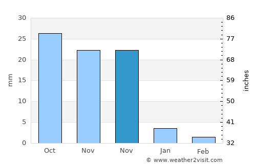 Ratlām average rain in November