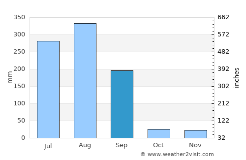 Ratlām average rain in September