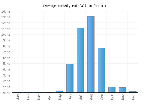Ratlām monthly rainfall chart (inches)