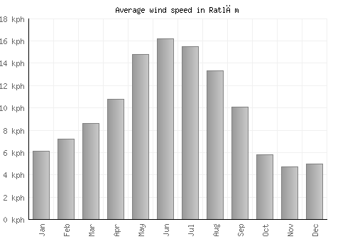 Ratlām average winspeed by month (km/h)