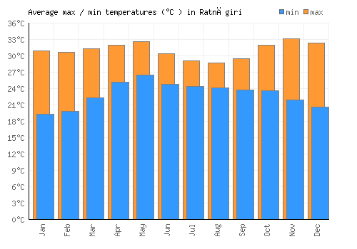 Ratnāgiri average minimum / maximum temperatures (Celsius)