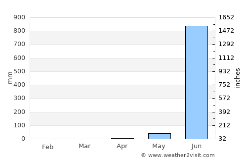 Ratnāgiri average rain in April