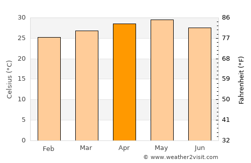 Ratnāgiri average temperature in April