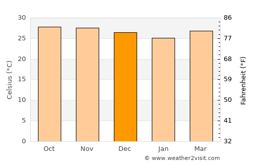 Ratnāgiri average temperature in December