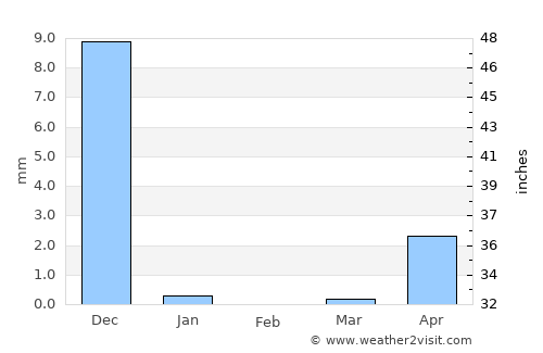 Ratnāgiri average rain in February