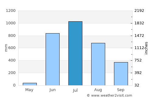 Ratnāgiri average rain in July