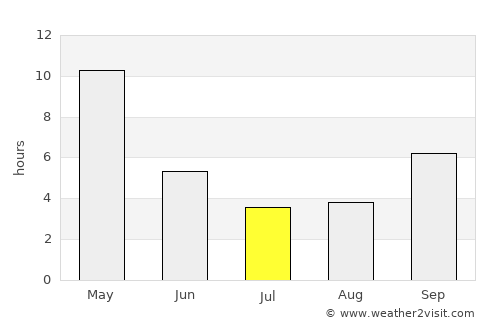 Ratnāgiri average rain in July