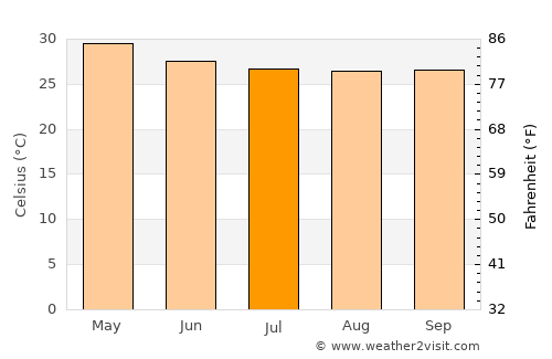Ratnāgiri average temperature in July