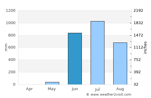 Ratnāgiri average rain in June
