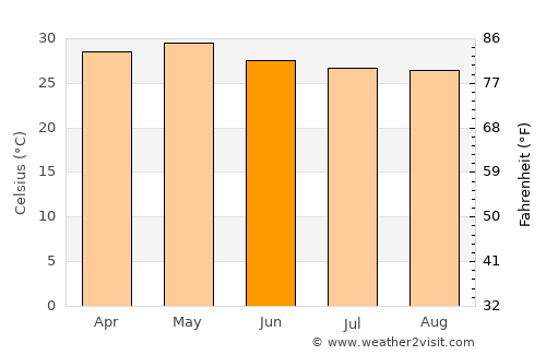 Ratnāgiri average temperature in June
