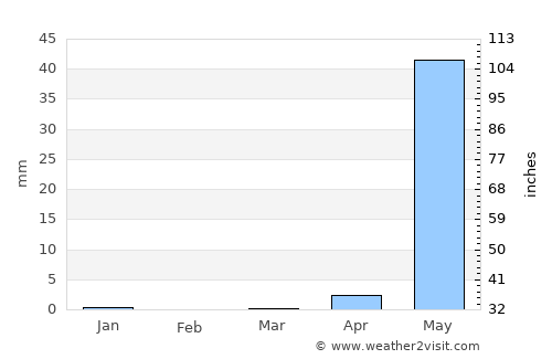 Ratnāgiri average rain in March