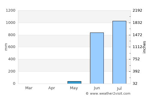 Ratnāgiri average rain in May