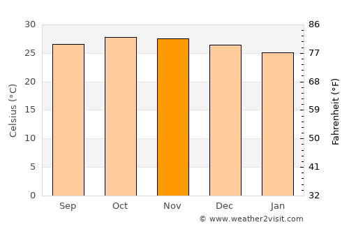 Ratnāgiri average temperature in November