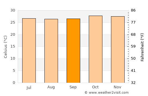 Ratnāgiri average temperature in September