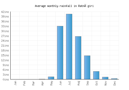 Ratnāgiri monthly rainfall chart (inches)