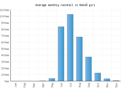 Ratnāgiri monthly rainfall chart (mm)
