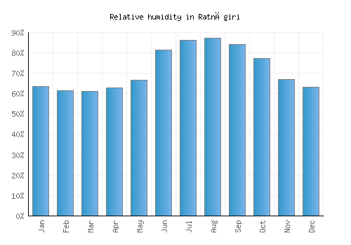 Ratnāgiri relative humidity averages