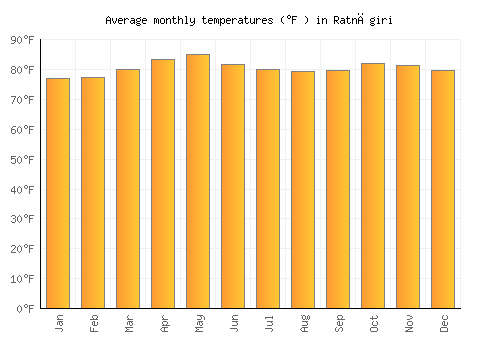 Ratnāgiri average temperature chart (Fahrenheit)