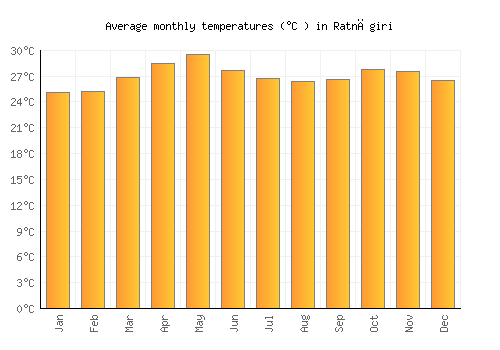 Ratnāgiri average temperature chart (Celsius)