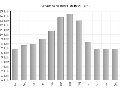 Ratnāgiri average winspeed by month (km/h)