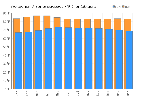 Ratnapura average minimum / maximum temperatures (Fahrenheit)
