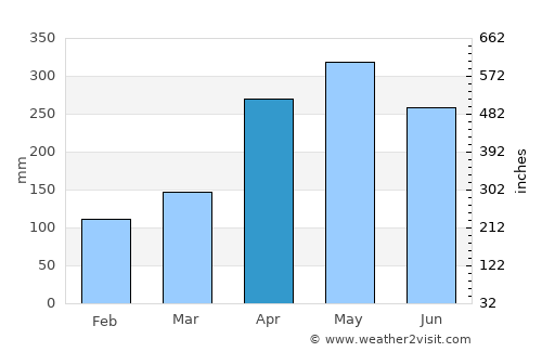 Ratnapura average rain in April