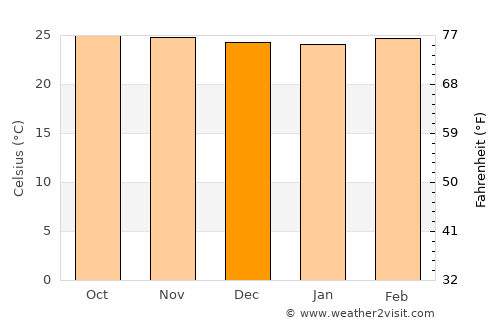Ratnapura average temperature in December