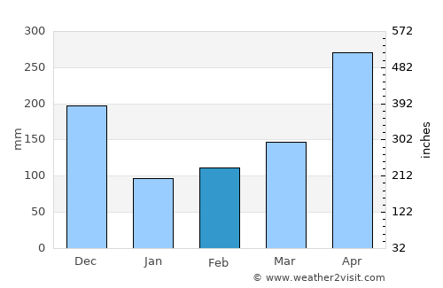 Ratnapura average rain in February