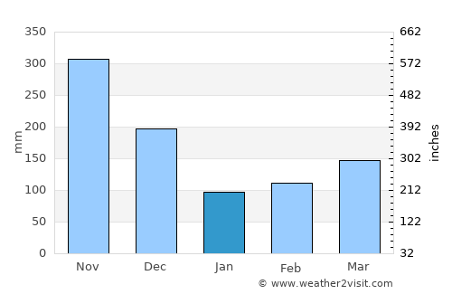 Ratnapura average rain in January