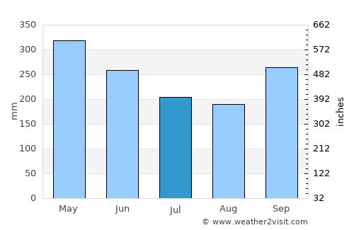Ratnapura average rain in July