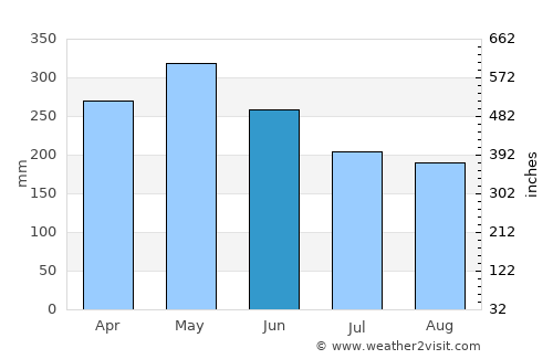 Ratnapura average rain in June