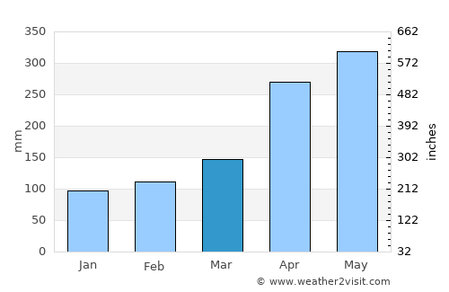 Ratnapura average rain in March