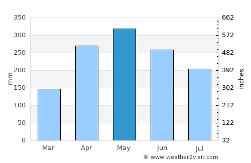 Ratnapura average rain in May