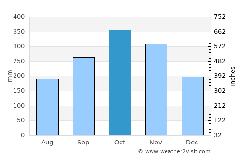 Ratnapura average rain in October