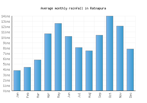 Ratnapura monthly rainfall chart (inches)